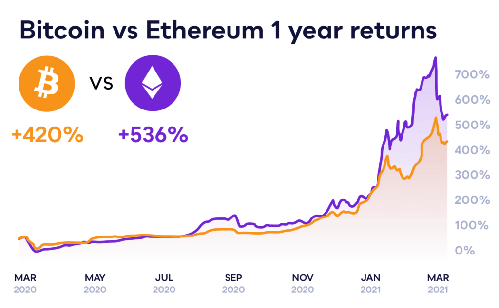 eth vs bit  2