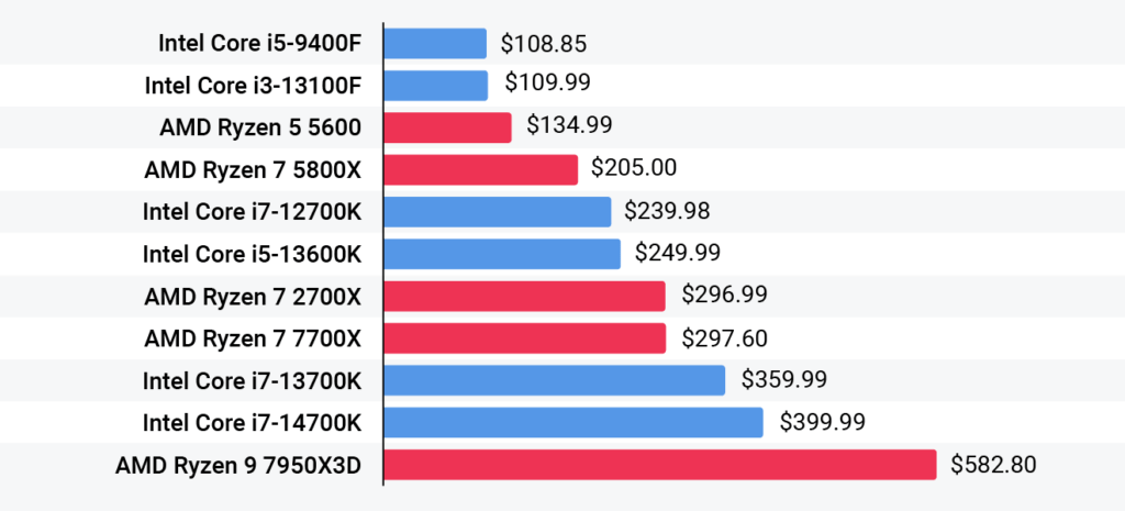 Processor Price