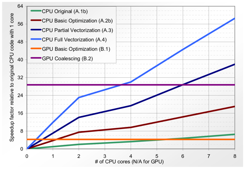 GPU optimization