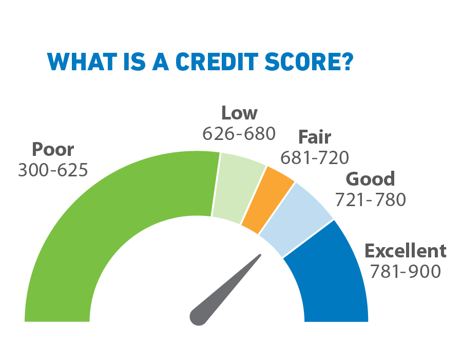 Credit Scores 2