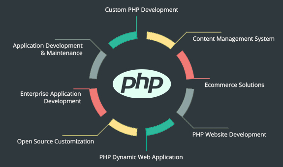 PHP Web Development Services 1