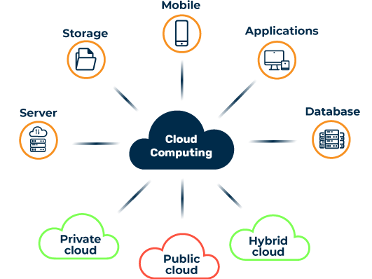 An illustration showing the three layers of cloud computing: IaaS (Infrastructure), PaaS (Platform), and SaaS (Software), as building blocks.