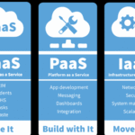 The famous 'Pizza as a Service' analogy used to explain the different models of cloud computing (Cloud Software) for beginners.