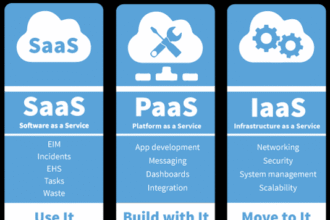 The famous 'Pizza as a Service' analogy used to explain the different models of cloud computing (Cloud Software) for beginners.