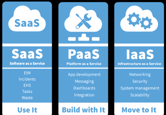 The famous 'Pizza as a Service' analogy used to explain the different models of cloud computing (Cloud Software) for beginners.