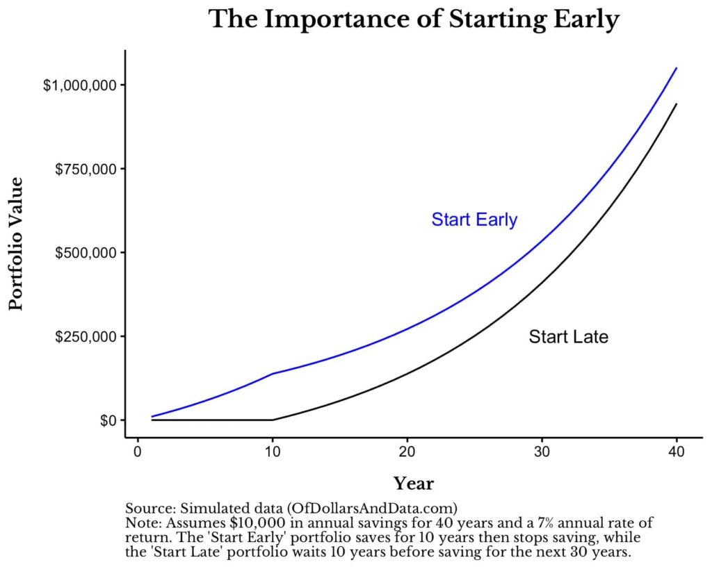 A split-image chart showing two graphs: one with a steep, accelerating curve labeled "Start Early," and another with a flatter, slower-growing curve labeled "Start Later."