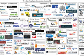 A graphic illustrating how the most popular software and essential tech tools are interconnected in daily life.