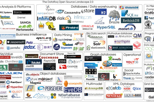 A graphic illustrating how the most popular software and essential tech tools are interconnected in daily life.