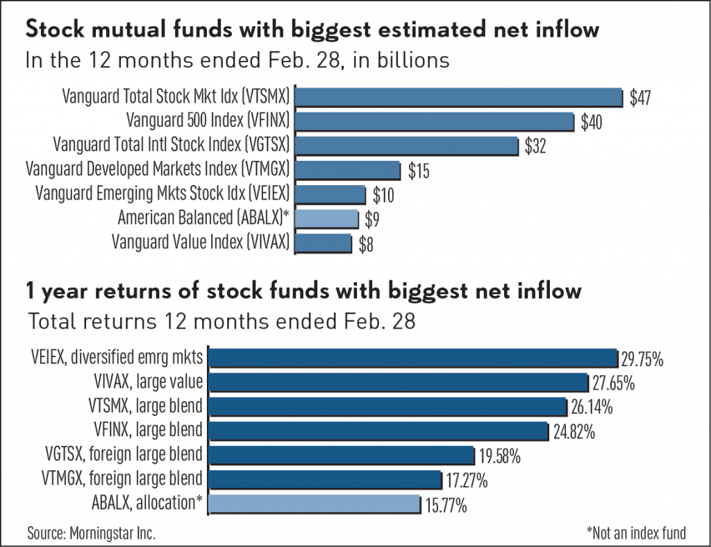Chart illustrating the significant impact of low expense ratios on long-term returns from index funds