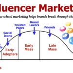 A diagram showing how influencer marketing integrates with other digital marketing channels like content marketing, SEO, and paid advertising