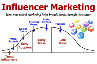 A diagram showing how influencer marketing integrates with other digital marketing channels like content marketing, SEO, and paid advertising