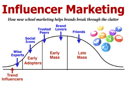 A diagram showing how influencer marketing integrates with other digital marketing channels like content marketing, SEO, and paid advertising