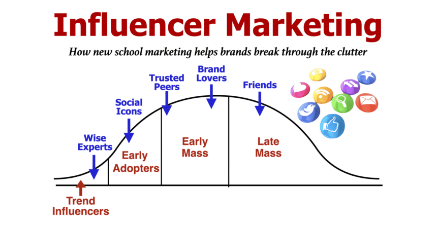 A diagram showing how influencer marketing integrates with other digital marketing channels like content marketing, SEO, and paid advertising