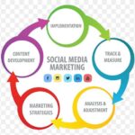 Diagram showing the evolution of social media marketing from platforms like MySpace to modern apps like TikTok and Instagram.