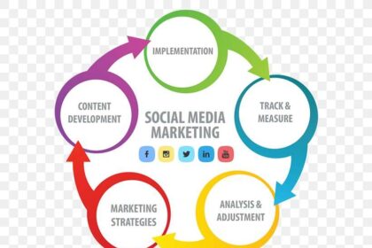 Diagram showing the evolution of social media marketing from platforms like MySpace to modern apps like TikTok and Instagram.