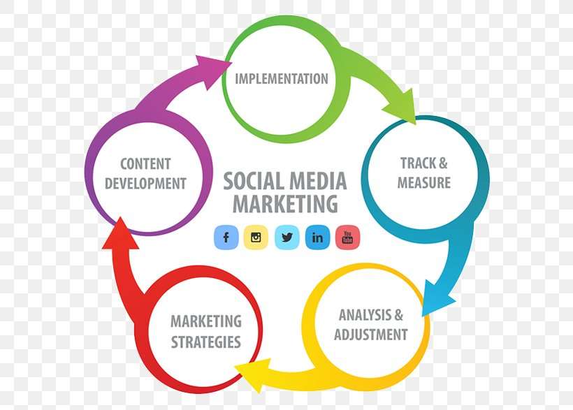 Diagram showing the evolution of social media marketing from platforms like MySpace to modern apps like TikTok and Instagram.